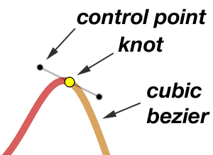 spline note