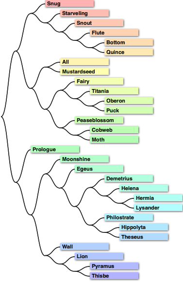 social mapping